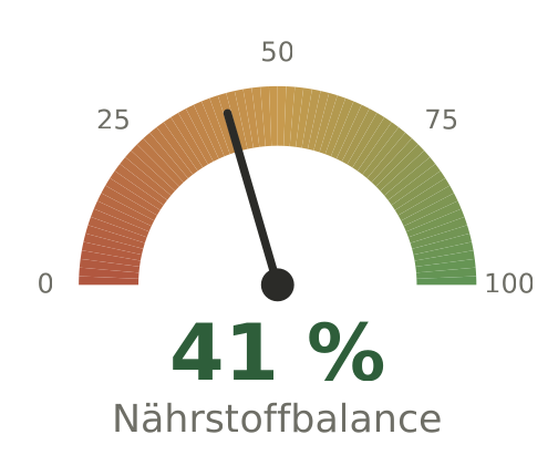 Tacho Nährstoffbalance 41 %