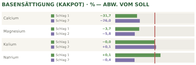 Schlagvergleich Basensättigung
